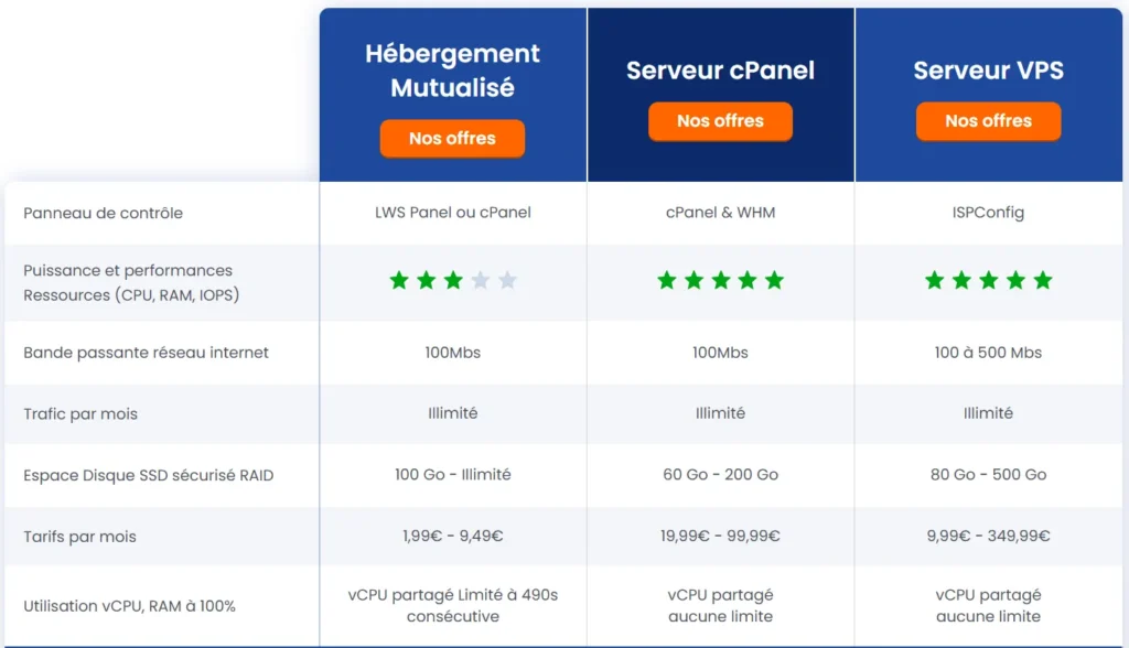 Hébergement mutualisé - Les tarifs