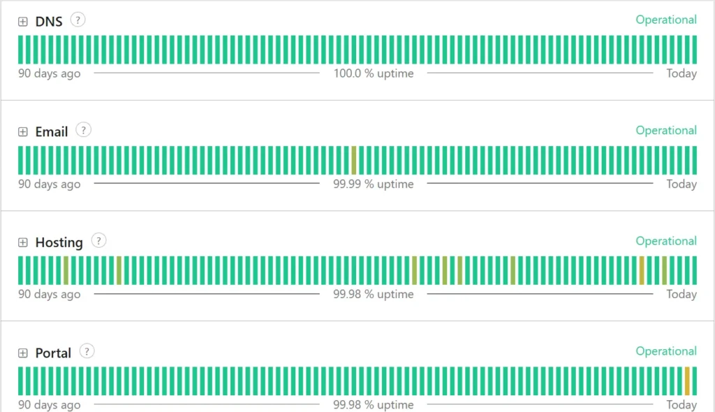 Tests de Disponibilité